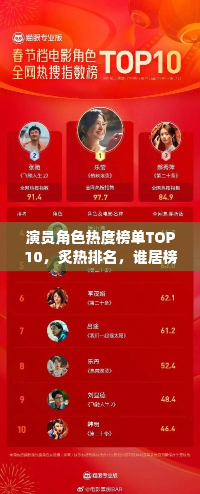 演员角色热度榜单TOP10,炙热排名,谁居榜首?